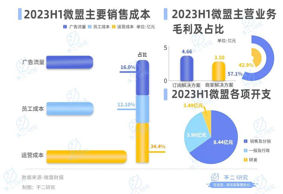 微盟盈利困局难解