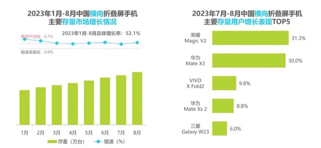 荣耀的“折叠”局