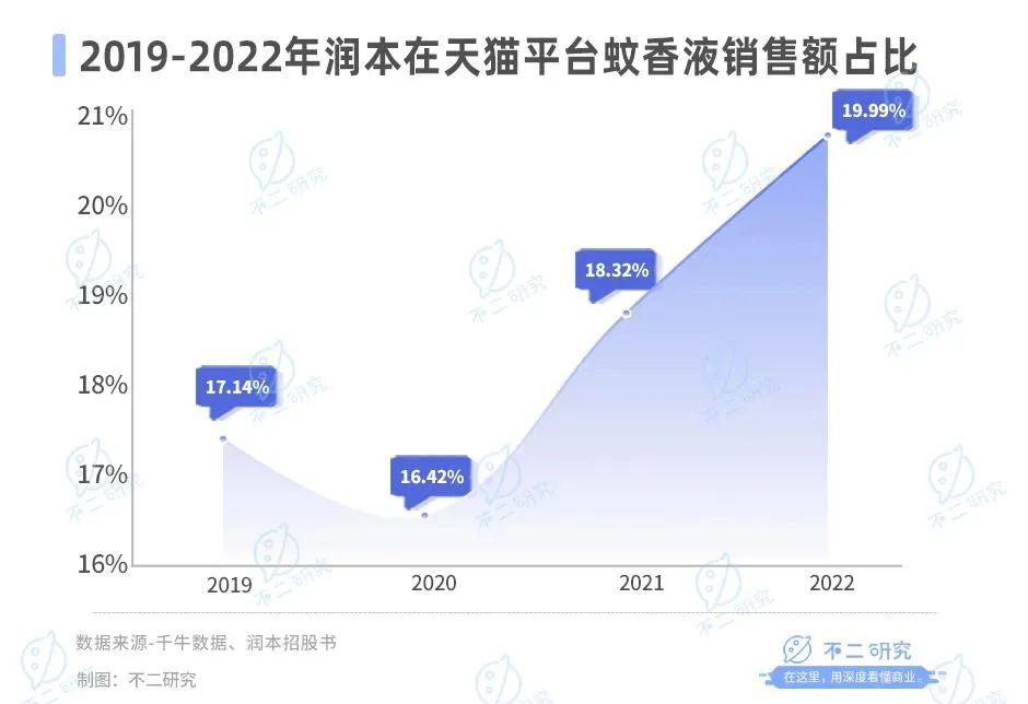 驱蚊“卷到”母婴，润本市值73亿