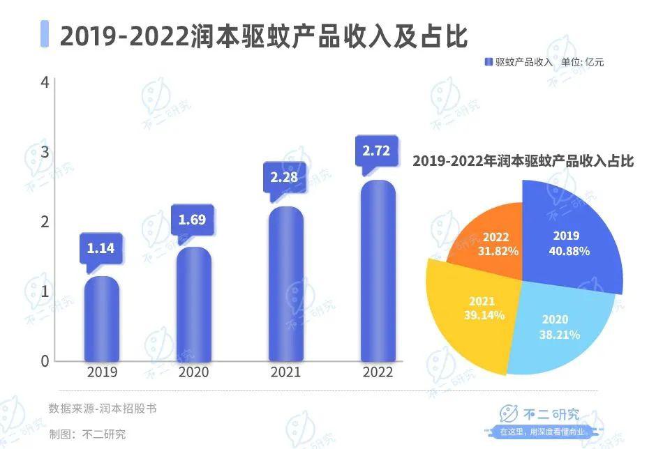 驱蚊“卷到”母婴，润本市值73亿