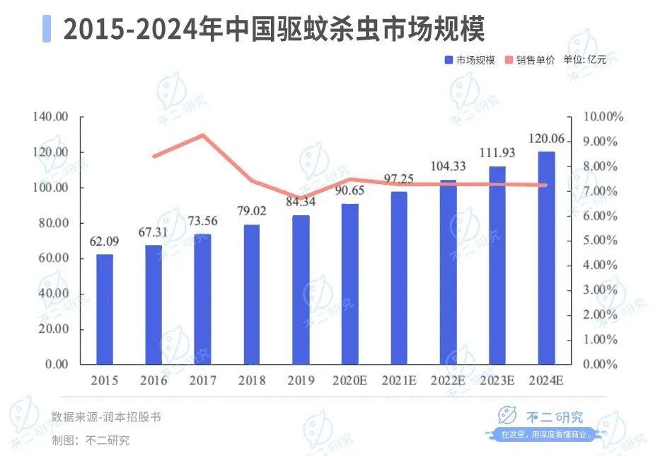 驱蚊“卷到”母婴，润本市值73亿