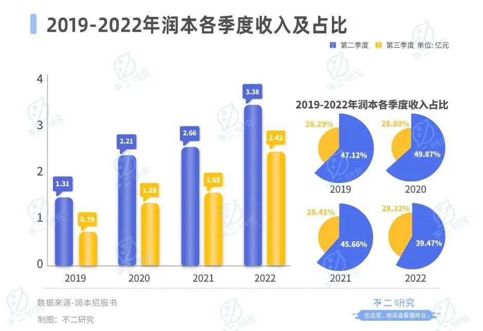 驱蚊“卷到”母婴，润本市值73亿