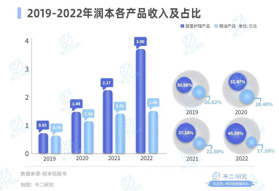 驱蚊“卷到”母婴，润本市值73亿