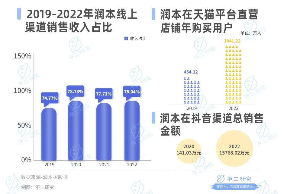 驱蚊“卷到”母婴，润本市值73亿