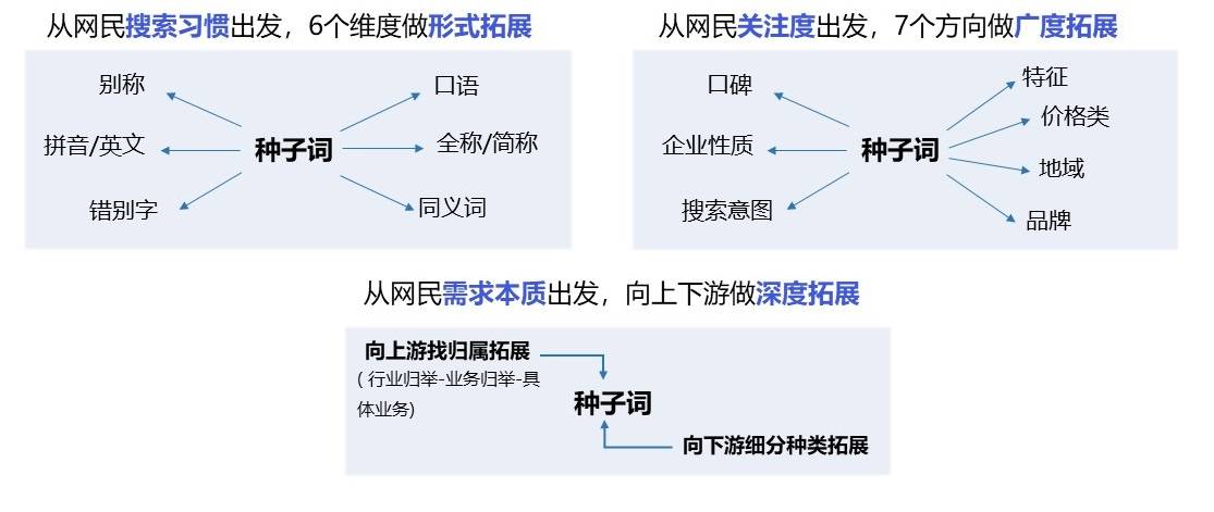 SEM精准获客，用好关键词事半功倍