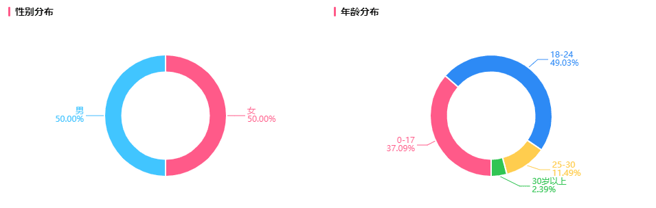 暴涨100万粉仅用一个月，B站内容趋势前线洞察