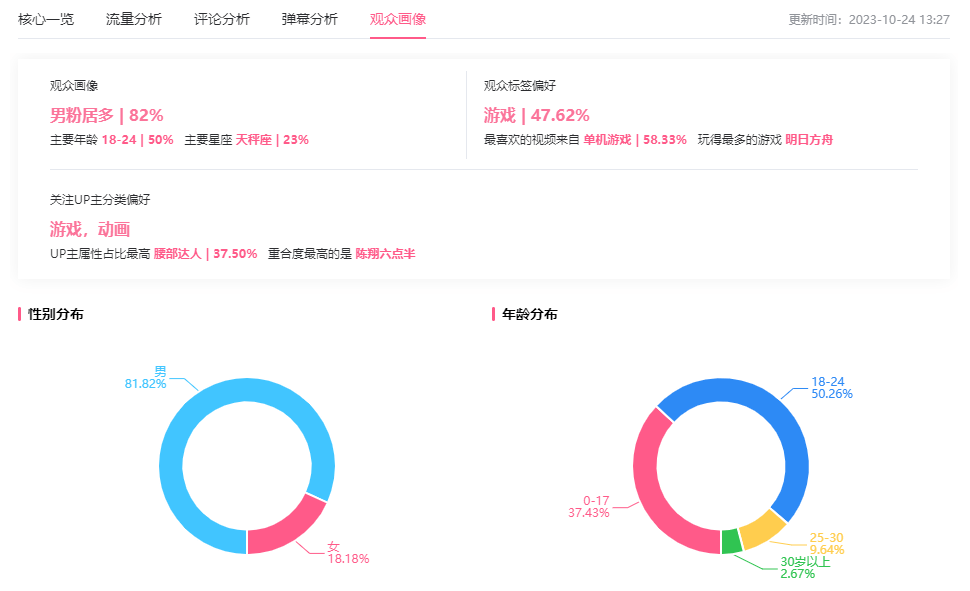 什么是有效种草！900万播放成B站“网红品牌”