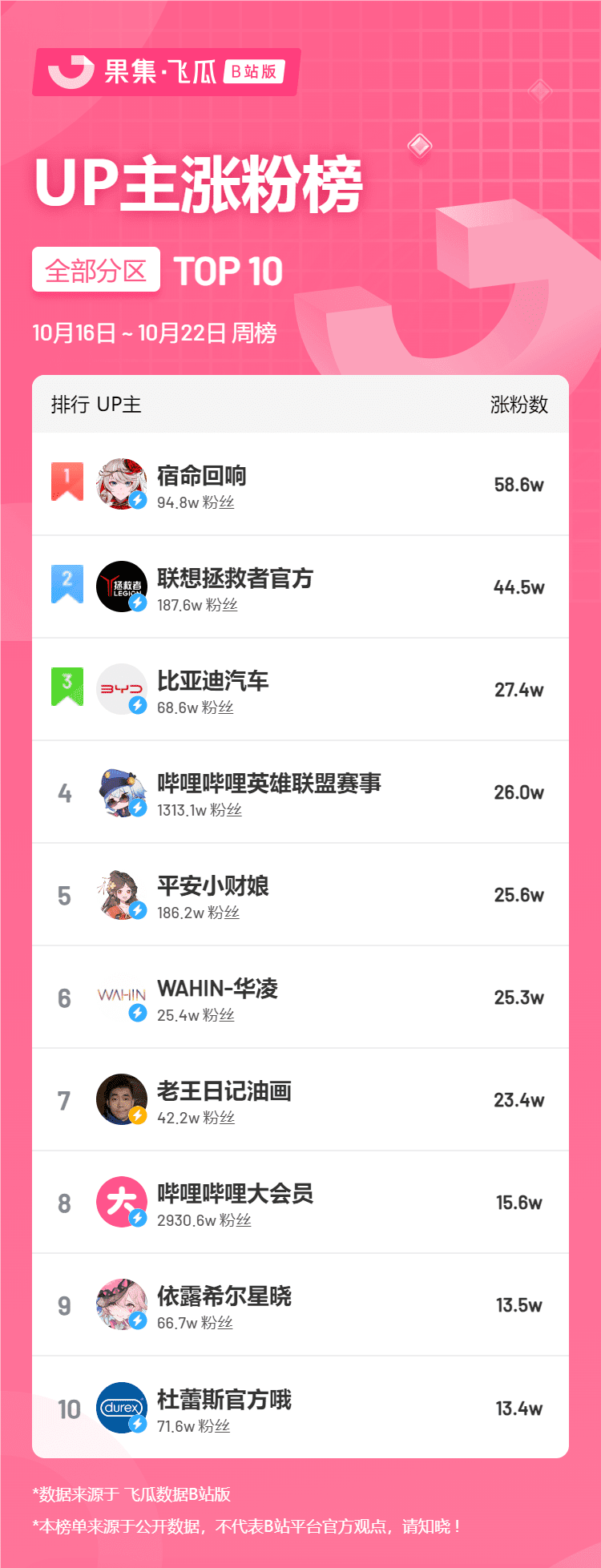 10月第3周榜单丨飞瓜数据B站UP主排行榜榜单（B站平台）发布！