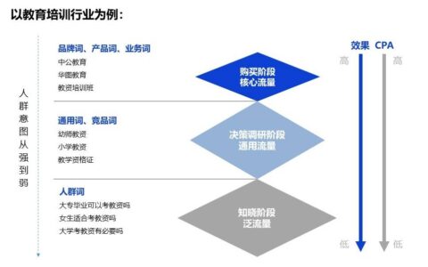 SEM精准获客，用好关键词事半功倍