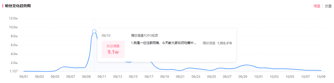 暴涨100万粉仅用一个月，B站内容趋势前线洞察