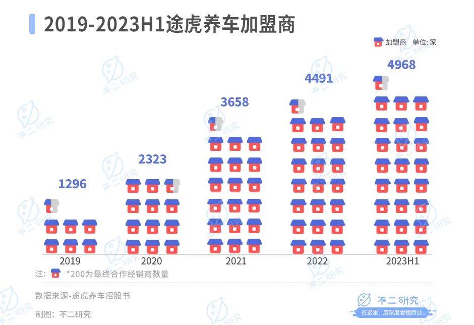 途虎养车上市、京东养车“震虎”，如何突围汽车后市场？