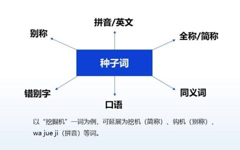 选好关键词，掌握拓词方法，词库大10倍，效率提升100%