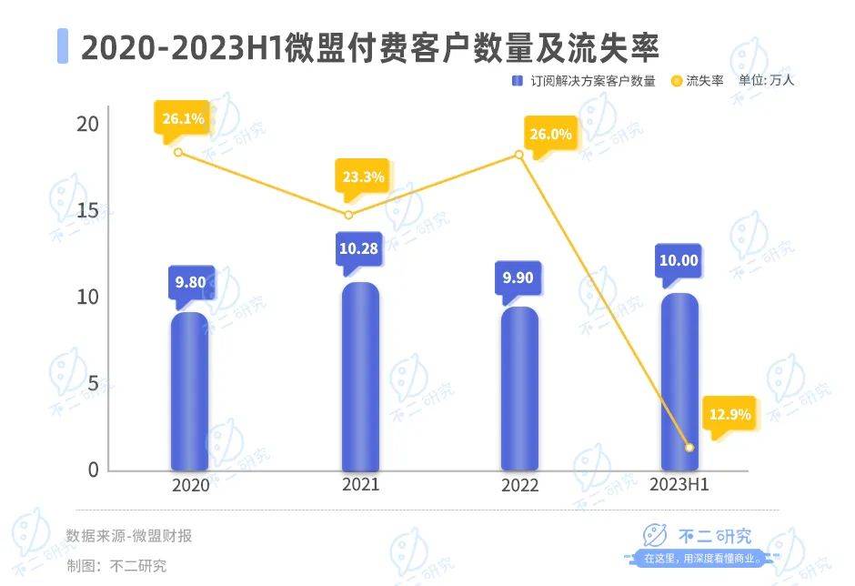 微盟盈利困局难解