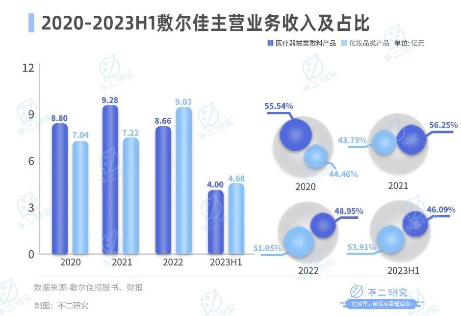 营收净利双降、股价下跌四成，敷尔佳带伤闯关“双11”