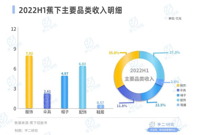 蕉下冲锋衣：过冬利器还是昙花一现？