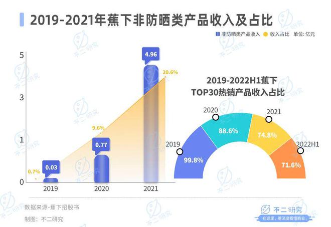 蕉下冲锋衣：过冬利器还是昙花一现？