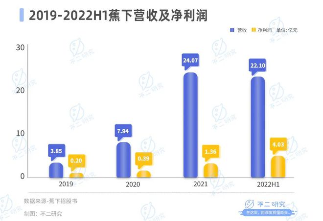 蕉下冲锋衣：过冬利器还是昙花一现？