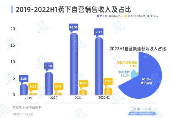 蕉下冲锋衣：过冬利器还是昙花一现？