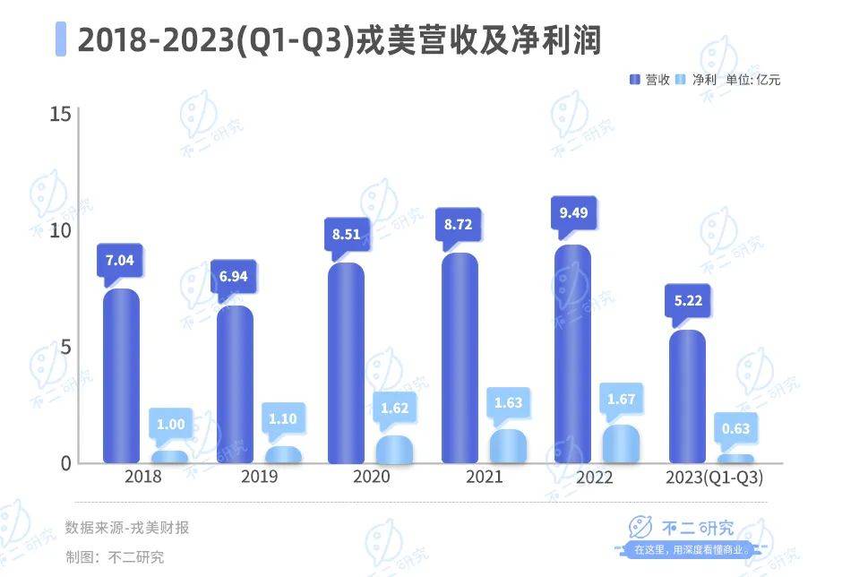 净利降4成、股价腰斩，戎美困在“淘系女装第一股”