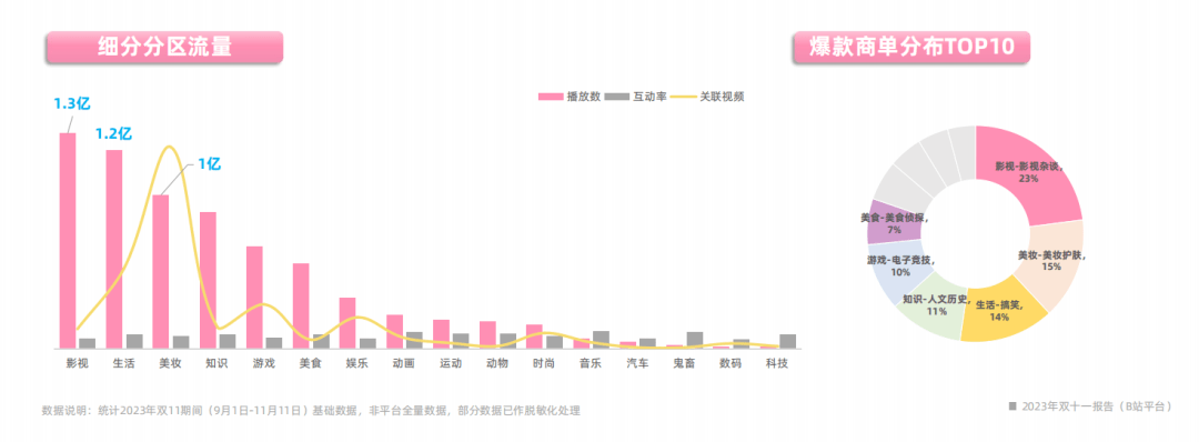 2023年双十一报告（B站平台）