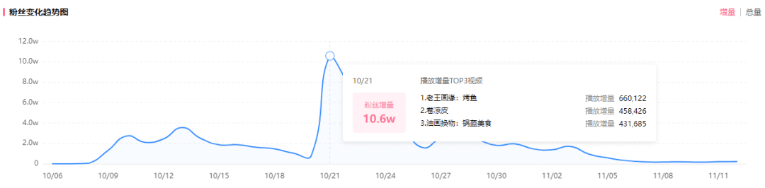 入站一个月涨粉80万！B站竖屏UP主如何突出重围？