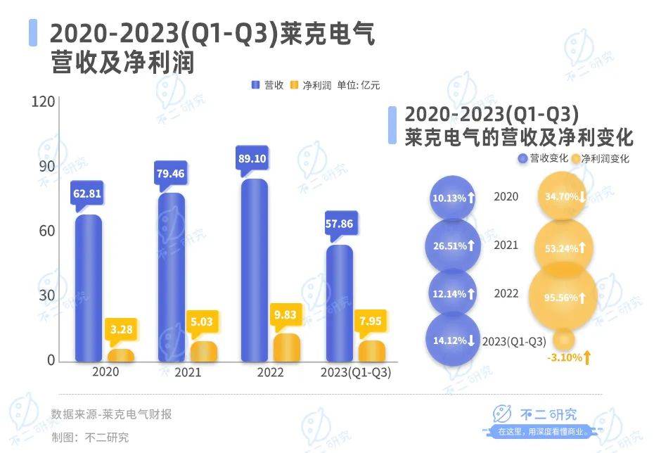 营收净利双降、市值蒸发50亿，莱克电气苦战双11