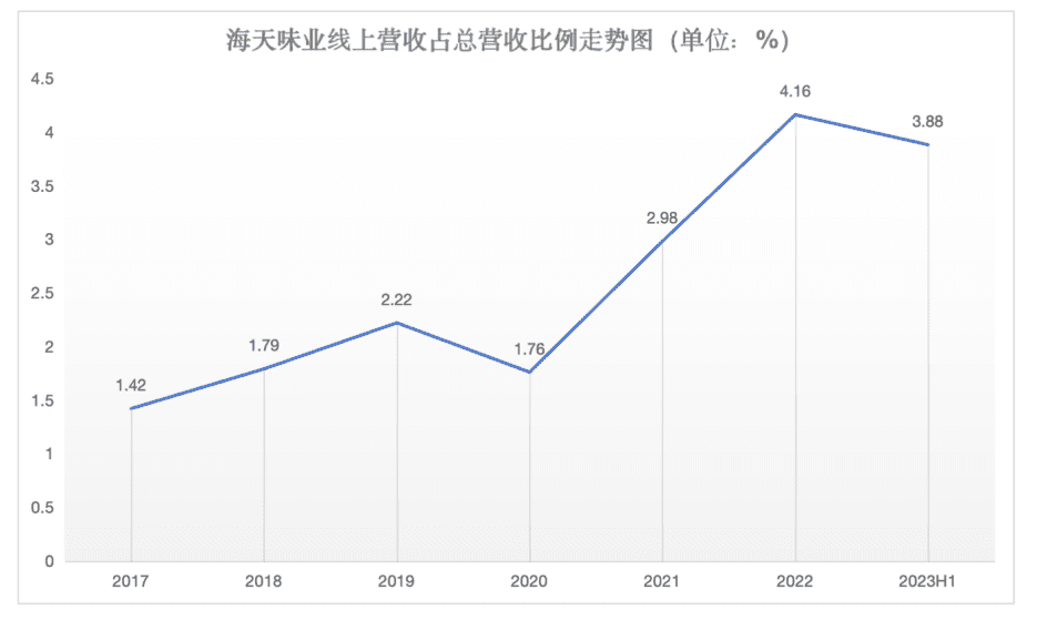 业绩与股价双双而下，“酱油茅”海天味业还能讲出新故事？