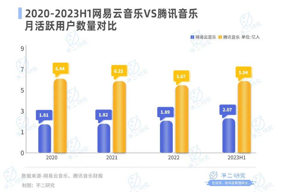 三季度营收下滑16.3%，网易云音乐如何讲出新故事？