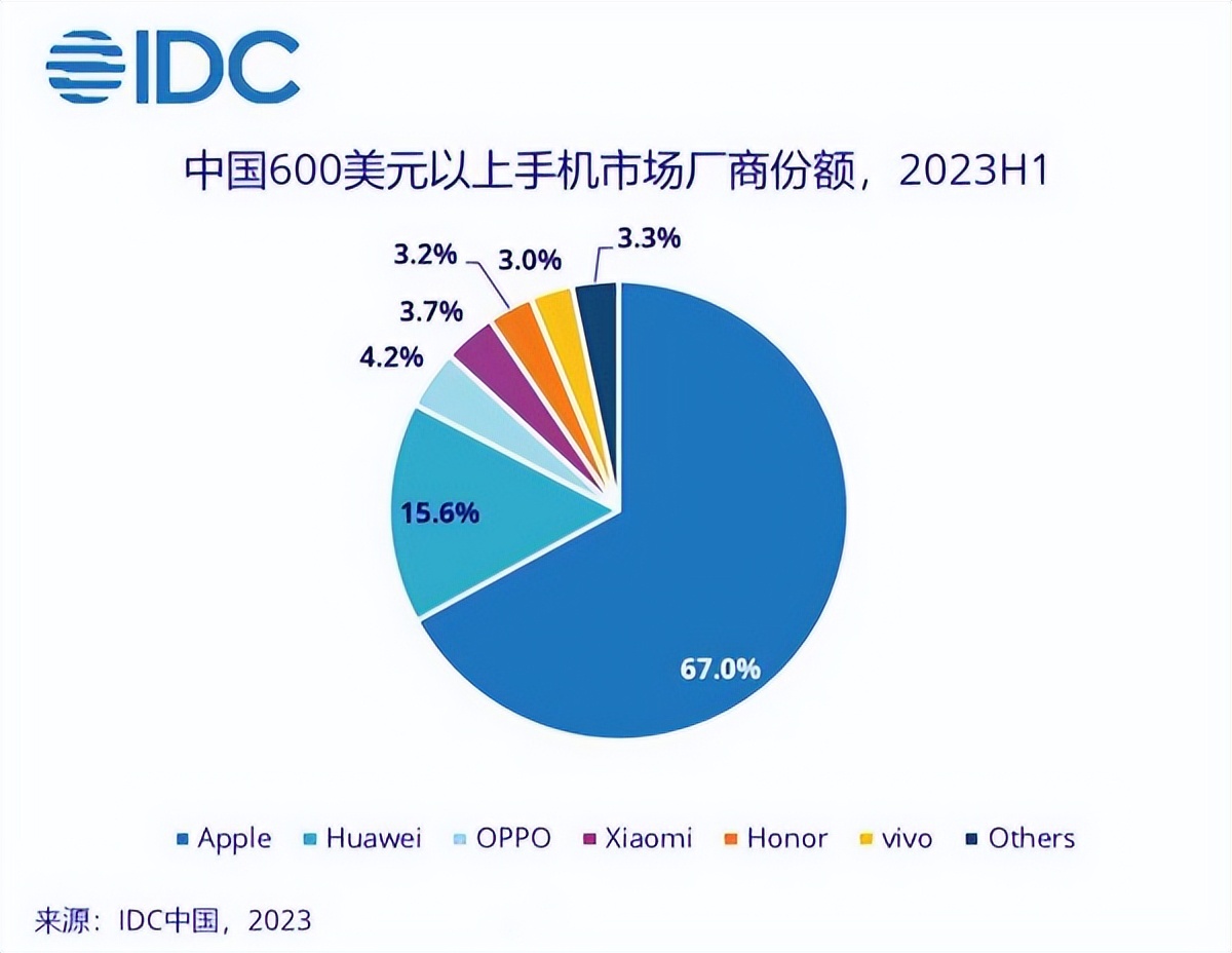 OPPO，注定高开低走？