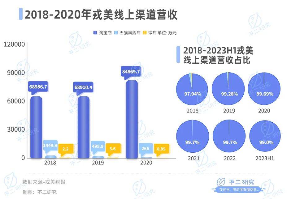 净利降4成、股价腰斩，戎美困在“淘系女装第一股”