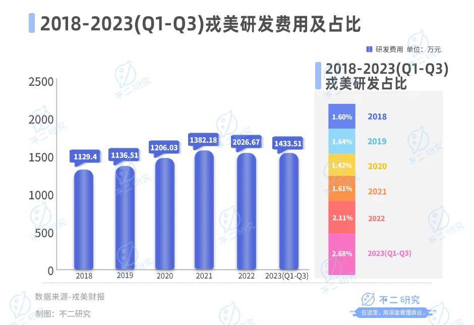 净利降4成、股价腰斩，戎美困在“淘系女装第一股”