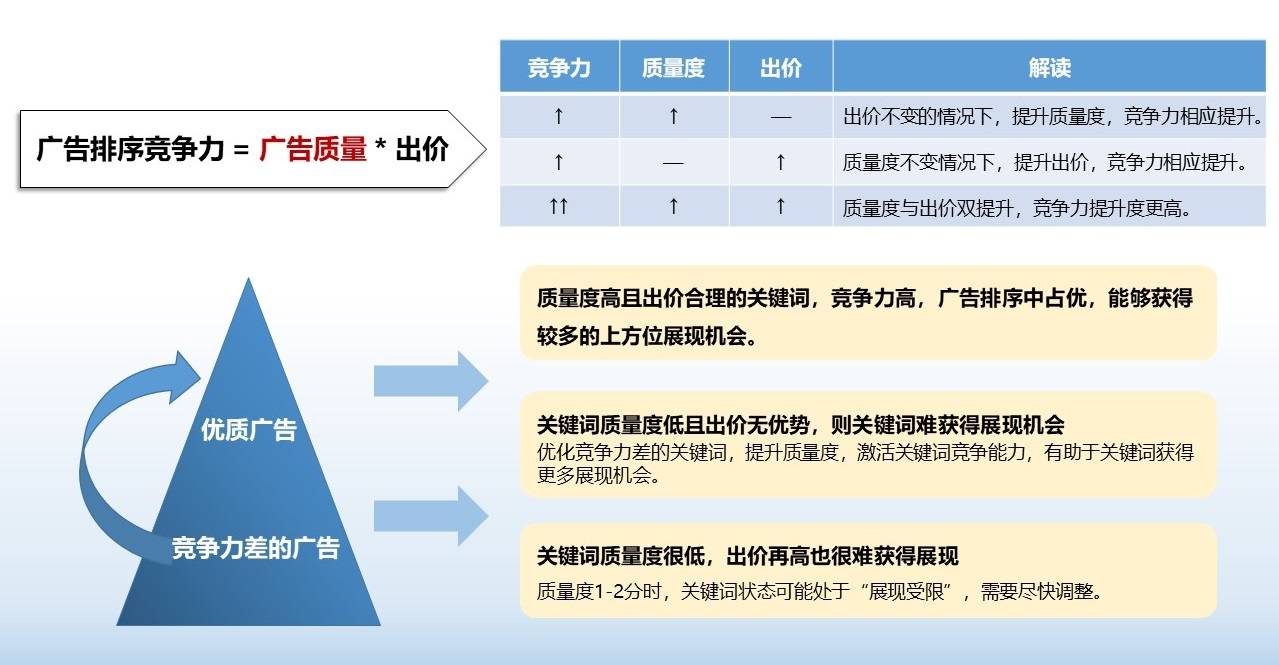 SEM如何实现低出价，高排名？关键词质量度很重要