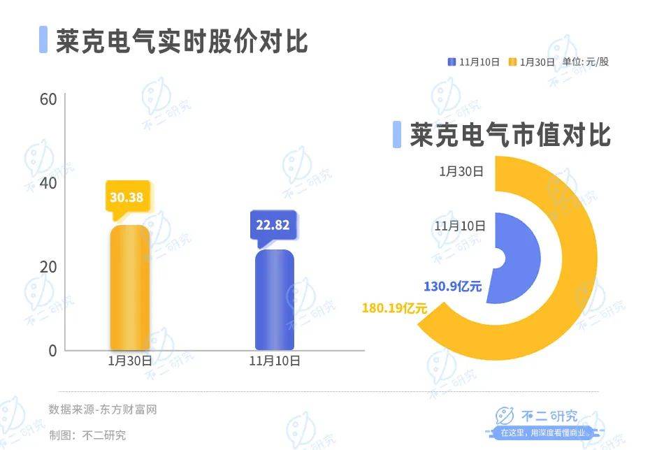 营收净利双降、市值蒸发50亿，莱克电气苦战双11