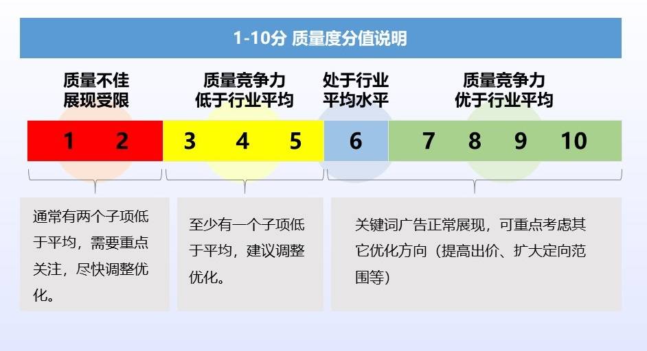 SEM如何实现低出价，高排名？关键词质量度很重要