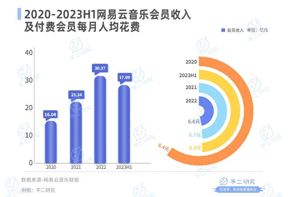 三季度营收下滑16.3%，网易云音乐如何讲出新故事？