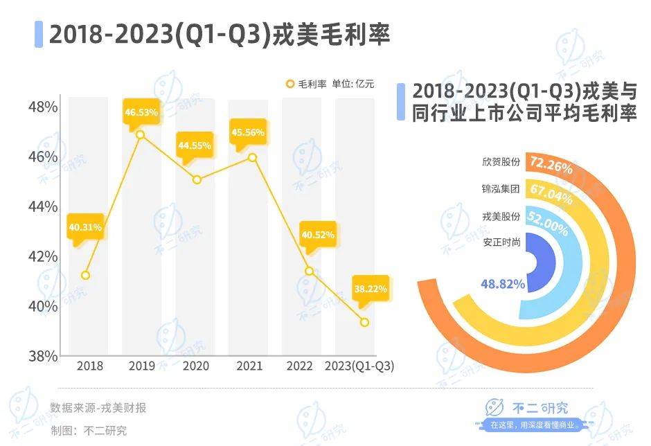 净利降4成、股价腰斩，戎美困在“淘系女装第一股”