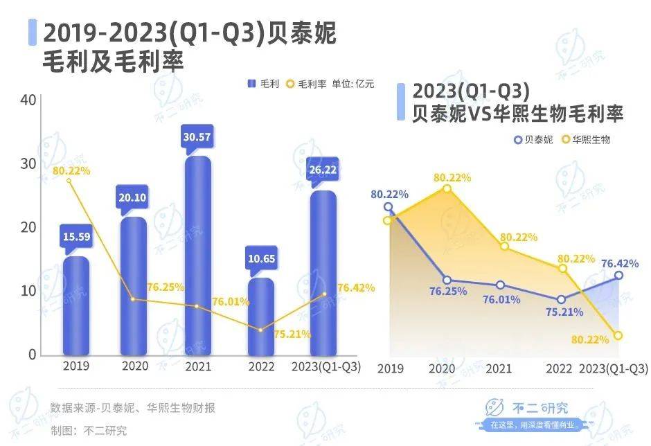 营收增速放缓、市值蒸发300亿，贝泰妮苦战双11