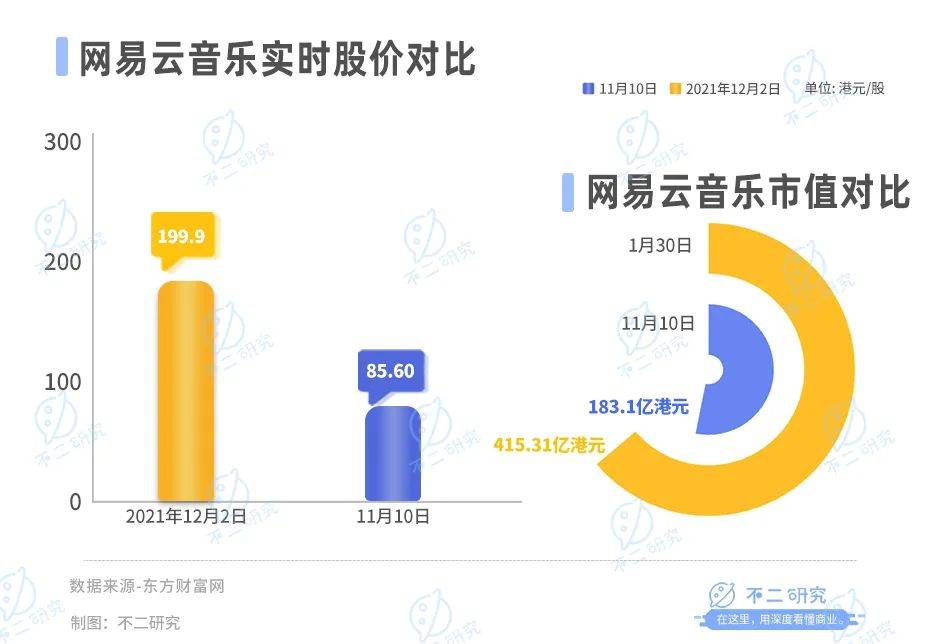 三季度营收下滑16.3%，网易云音乐如何讲出新故事？