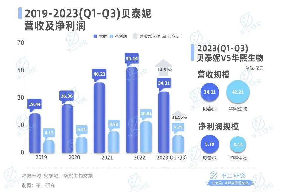 营收增速放缓、市值蒸发300亿，贝泰妮苦战双11