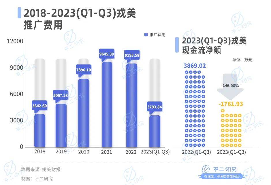 净利降4成、股价腰斩，戎美困在“淘系女装第一股”