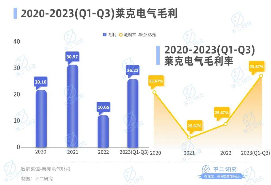 营收净利双降、市值蒸发50亿，莱克电气苦战双11