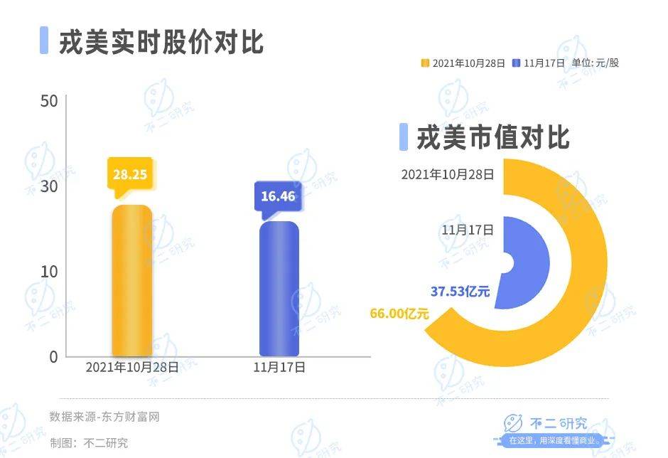 净利降4成、股价腰斩，戎美困在“淘系女装第一股”