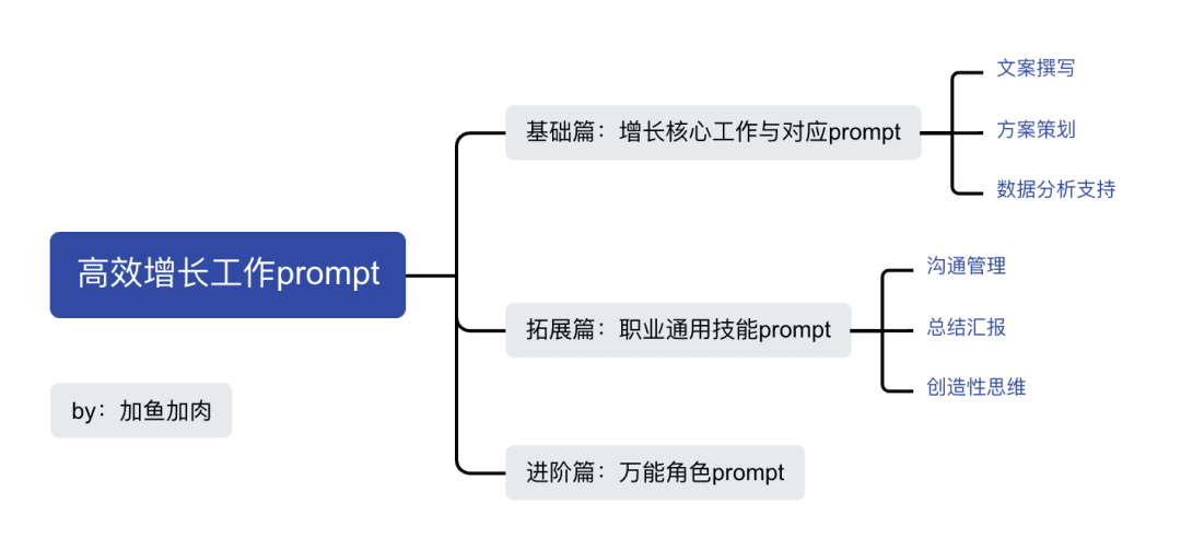 Prompt 用得好，增长工作下班早