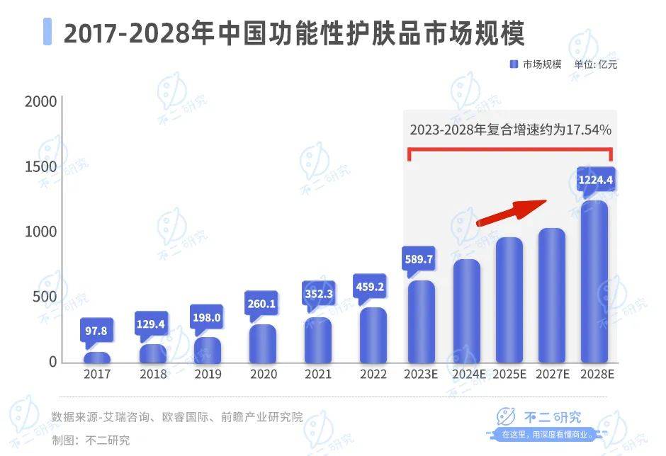 营收增速放缓、市值蒸发300亿，贝泰妮苦战双11