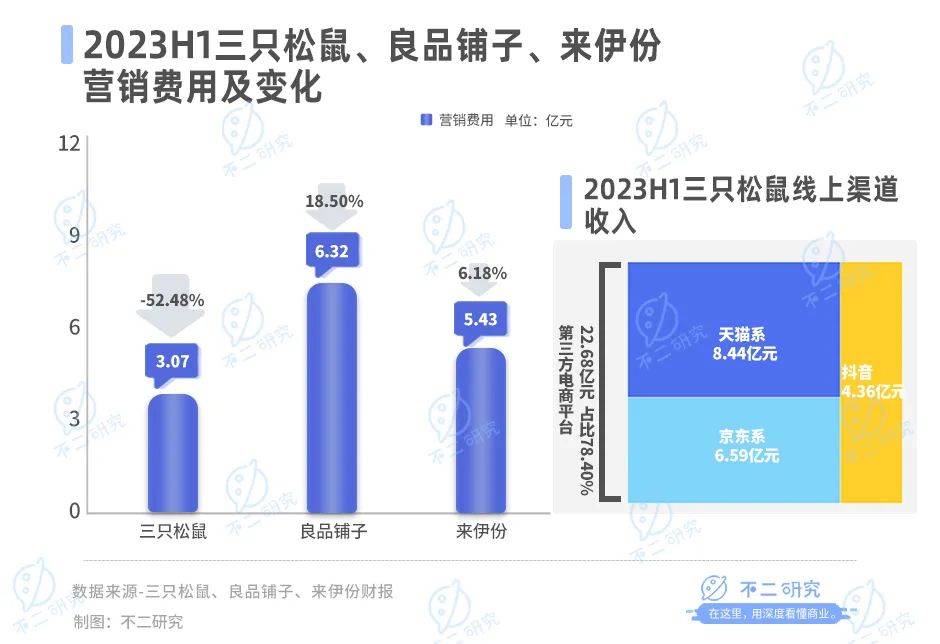 良品铺子、三只松鼠、来伊份双11内卷！谁是“新王”？