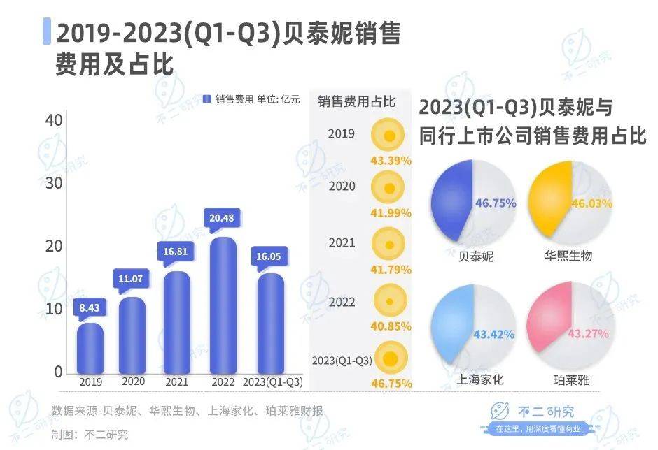 营收增速放缓、市值蒸发300亿，贝泰妮苦战双11