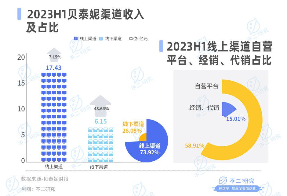 营收增速放缓、市值蒸发300亿，贝泰妮苦战双11