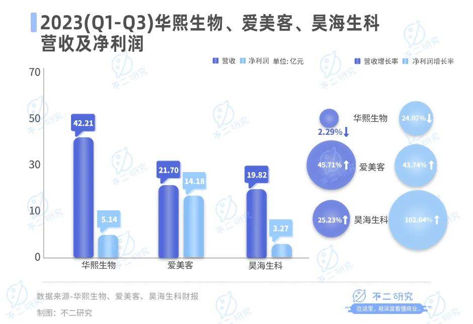 医美三季报内卷，华熙生物、爱美客、昊海生科混战双11