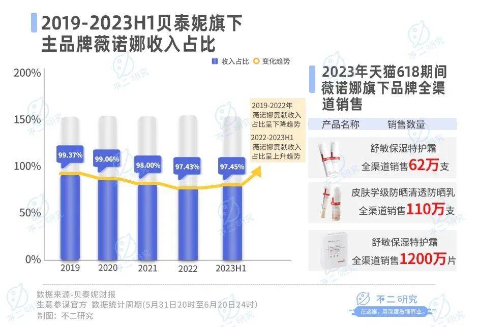 营收增速放缓、市值蒸发300亿，贝泰妮苦战双11