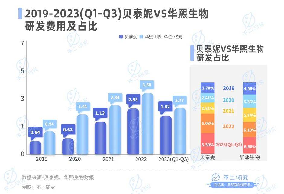 营收增速放缓、市值蒸发300亿，贝泰妮苦战双11